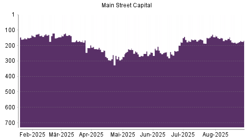 BOTSI®-Advisor Hochstufung Main Street Capital Corporation Common Stock von Rang 180 auf ...