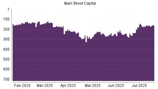 BOTSI®-Advisor Abstufung Main Street Capital Corporation Common Stock von Rang 207 auf ...