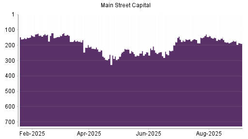BOTSI®-Advisor Abstufung Main Street Capital Corporation Common Stock von Rang 175 auf Rang 190