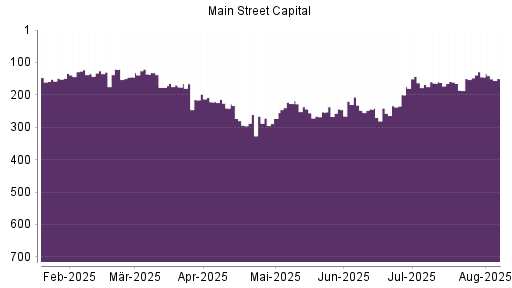 BOTSI®-Advisor Hochstufung Main Street Capital Corporation Common Stock von Rang 159 auf ...