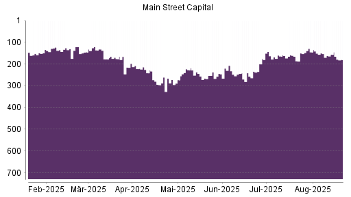 BOTSI®-Advisor Abstufung Main Street Capital Corporation Common Stock von Rang 156 auf ...