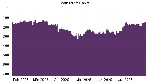 BOTSI®-Advisor Abstufung Main Street Capital Corporation Common Stock von Rang 244 auf ...