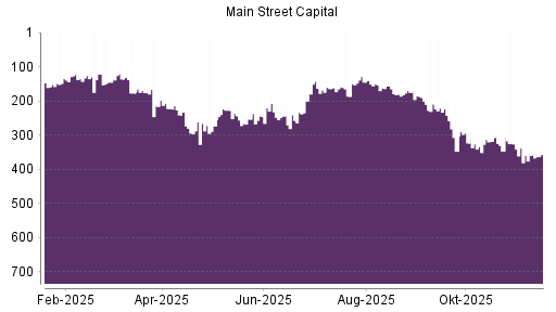 BOTSI®-Advisor Abstufung Main Street Capital Corporation Common Stock von Rang 244 auf ...