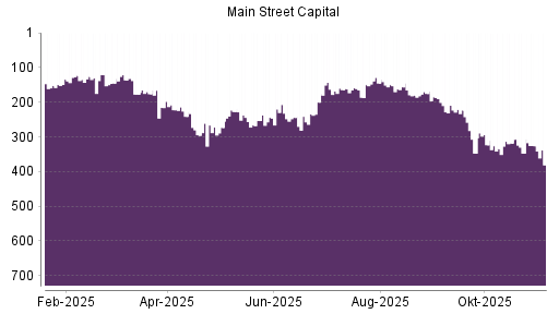 BOTSI®-Advisor Abstufung Main Street Capital Corporation Common Stock von Rang 241 auf ...