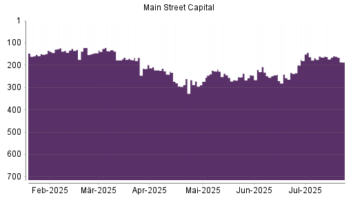 BOTSI®-Advisor Hochstufung Main Street Capital Corporation Common Stock von Rang 257 auf ...