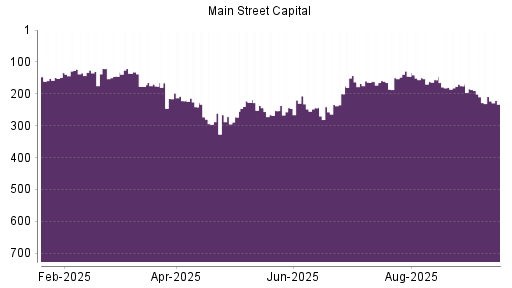 BOTSI®-Advisor Hochstufung Main Street Capital Corporation Common Stock von Rang 126 auf ...