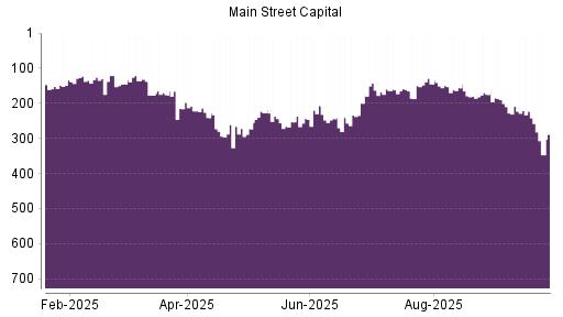 BOTSI®-Advisor Hochstufung Main Street Capital Corporation Common Stock von Rang 180 auf ...