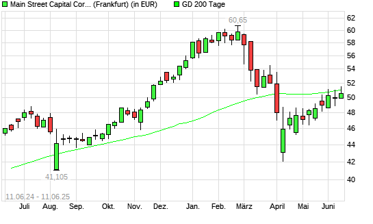 Main Street Capital Corporation Common Stock-Aktie über 200-Tage-Linie