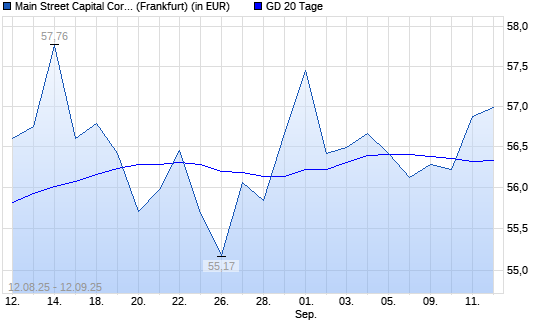Main Street Capital Corporation Common Stock-Aktie über 20-Tage-Linie