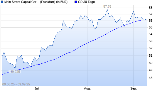 Main Street Capital Corporation Common Stock-Aktie unter 38-Tage-Linie