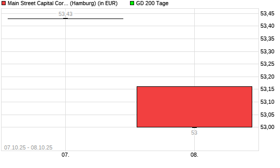 Main Street Capital Corporation Common Stock-Aktie unter 200-Tage-Linie