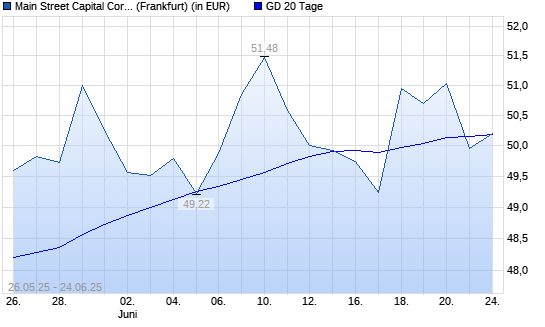 Main Street Capital Corporation Common Stock-Aktie unter 20-Tage-Linie