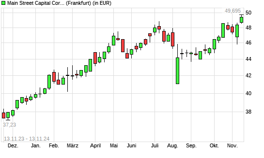 Main Street Capital Corporation Common Stock-Aktie mit neuem All-Time-High