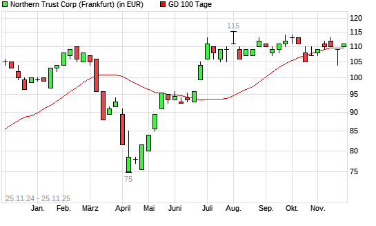Northern Trust-Aktie &uuml;ber 100-Tage-Linie