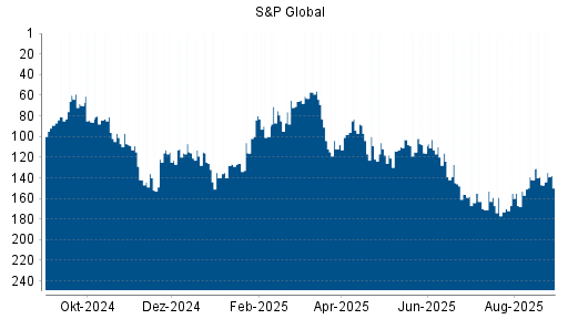 BOTSI®-Advisor Hochstufung S&P Global von Rang 98 auf Rang 93
