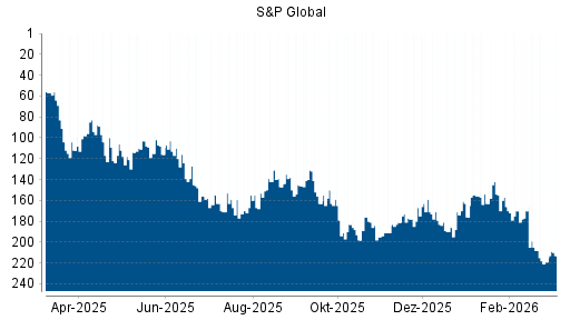 BOTSI®-Advisor Abstufung S&P Global von Rang 166 auf ...