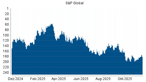 BOTSI®-Advisor Hochstufung S&P Global von Rang 118 auf ...