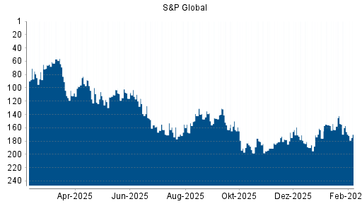 BOTSI®-Advisor Hochstufung S&P Global von Rang 116 auf ...