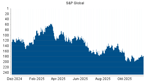 BOTSI®-Advisor Hochstufung S&P Global von Rang 181 auf ...