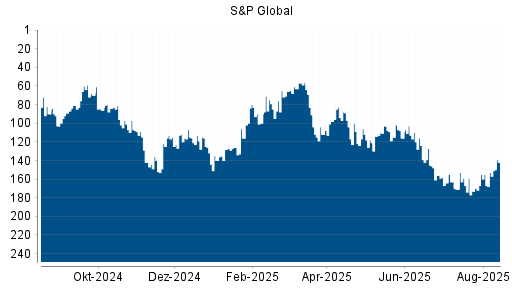 BOTSI®-Advisor Hochstufung S&P Global von Rang 153 auf ...