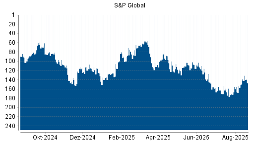 BOTSI®-Advisor Abstufung S&P Global von Rang 90 auf Rang 103