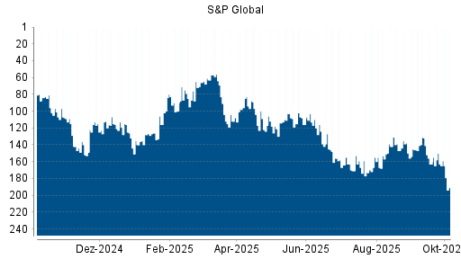 BOTSI®-Advisor Hochstufung S&P Global von Rang 170 auf ...