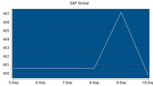 BOTSI®-Advisor Hochstufung S&P Global von Rang 154 auf Rang 128