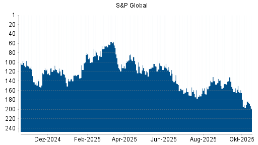 BOTSI®-Advisor Abstufung S&P Global von Rang 159 auf ...