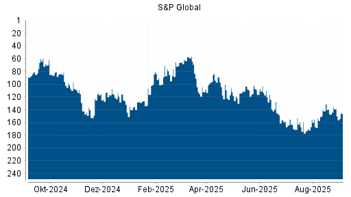BOTSI®-Advisor Hochstufung S&P Global von Rang 155 auf ...