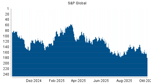 BOTSI®-Advisor Hochstufung S&P Global von Rang 146 auf ...