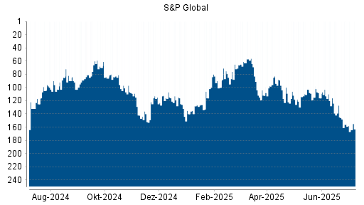 BOTSI®-Advisor Abstufung S&P Global von Rang 156 auf ...