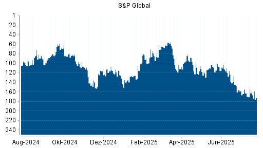 BOTSI®-Advisor Hochstufung S&P Global von Rang 170 auf ...