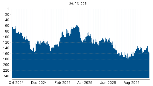 BOTSI®-Advisor Hochstufung S&P Global von Rang 153 auf ...