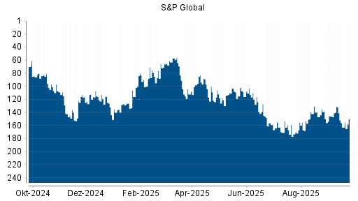 BOTSI®-Advisor Hochstufung S&P Global von Rang 163 auf ...