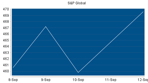 BOTSI®-Advisor Abstufung S&P Global von Rang 159 auf ...