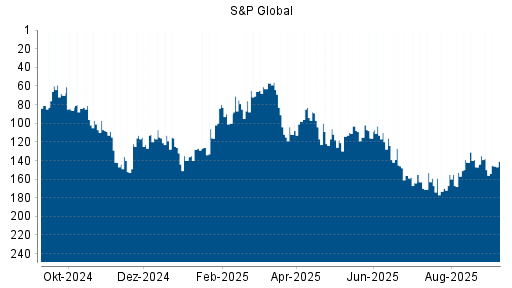 BOTSI®-Advisor Abstufung S&P Global von Rang 138 auf Rang 146