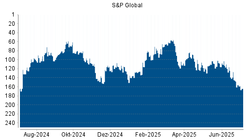 BOTSI®-Advisor Abstufung S&P Global von Rang 156 auf ...