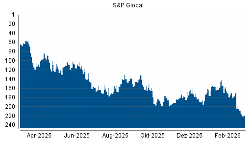 BOTSI®-Advisor Abstufung S&P Global von Rang 208 auf ...