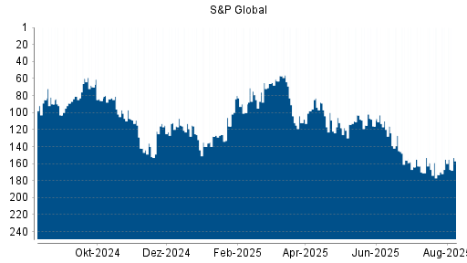 BOTSI®-Advisor Abstufung S&P Global von Rang 159 auf ...