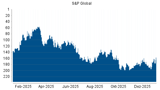 BOTSI®-Advisor Abstufung S&P Global von Rang 170 auf Rang 182