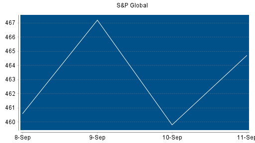 BOTSI®-Advisor Hochstufung S&P Global von Rang 185 auf Rang 168