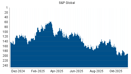BOTSI®-Advisor Hochstufung S&P Global von Rang 195 auf ...