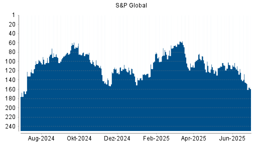 BOTSI®-Advisor Abstufung S&P Global von Rang 127 auf ...