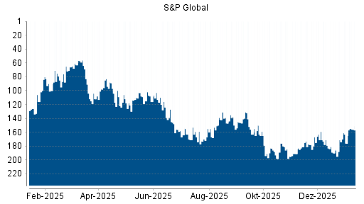 BOTSI®-Advisor Hochstufung S&P Global von Rang 176 auf Rang 166