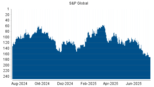 BOTSI®-Advisor Hochstufung S&P Global von Rang 116 auf ...