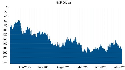 BOTSI®-Advisor Abstufung S&P Global von Rang 103 auf ...