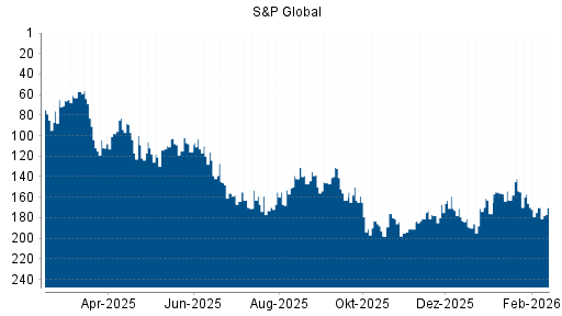 BOTSI®-Advisor Abstufung S&P Global von Rang 166 auf ...