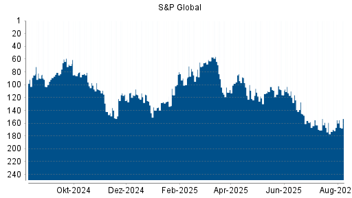 BOTSI®-Advisor Hochstufung S&P Global von Rang 173 auf ...