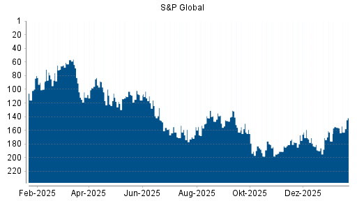 BOTSI®-Advisor Hochstufung S&P Global von Rang 146 auf Rang 132