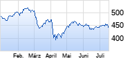 S&P Global Chart
